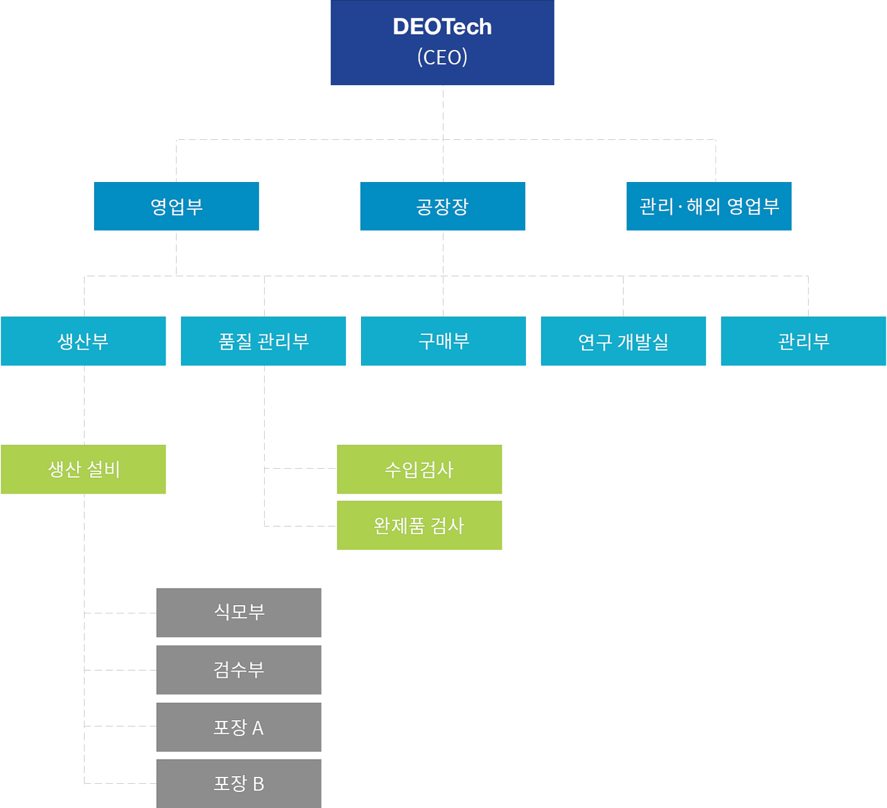 조직도