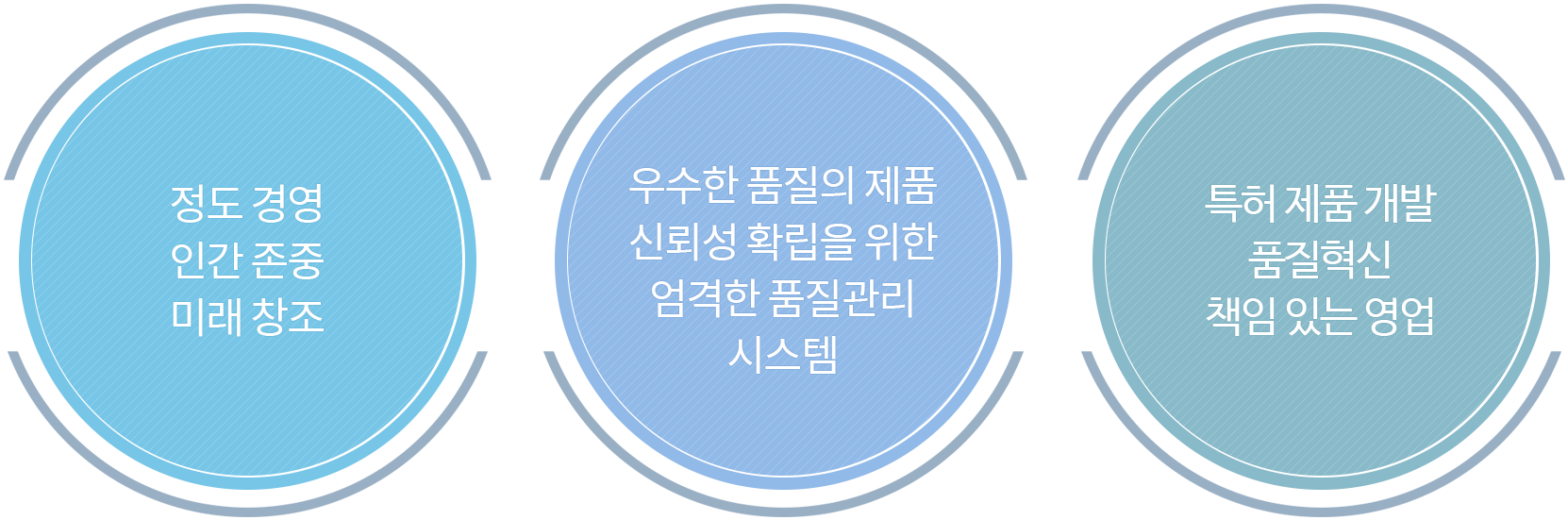 정도 경영, 인간 존중, 미래 창조, 우수한 품질의 제품, 신뢰성 및 엄격한 품질관리 시스텝